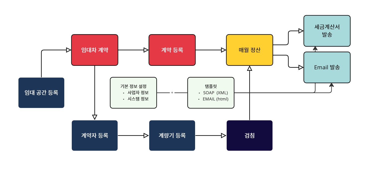 요금 정산 프로그램 개요